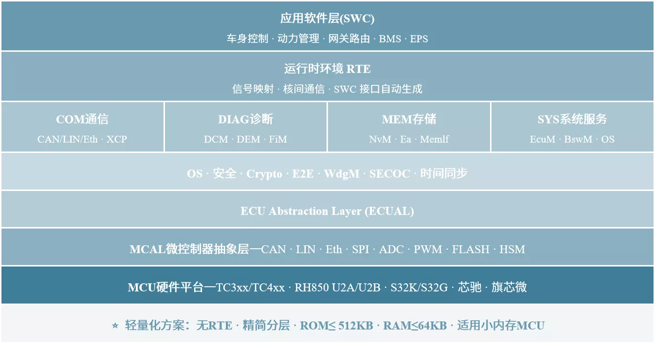 AUTOSAR CP协议栈工程包