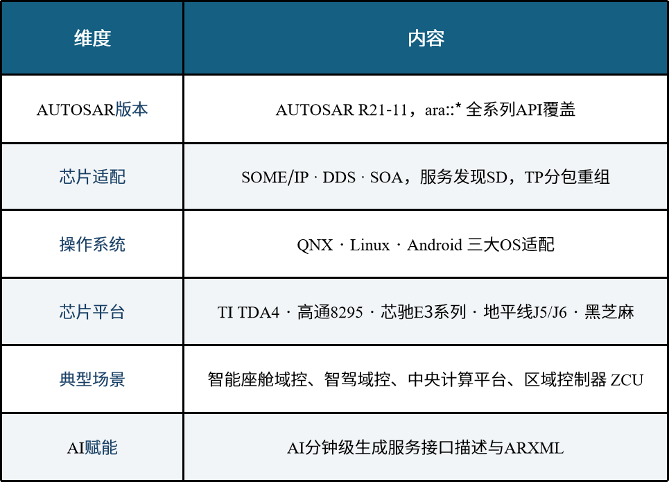 AUTOSAR AP协议栈工程包