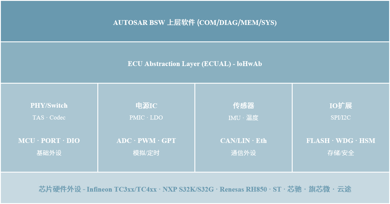 MCAL & CDD 底层驱动适配