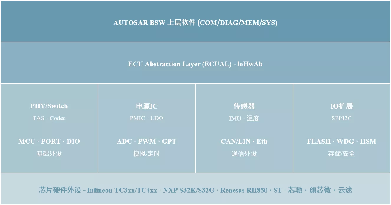 MCAL & CDD 底层驱动适配