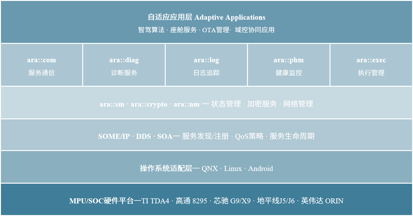 AUTOSAR AP协议栈工程包
