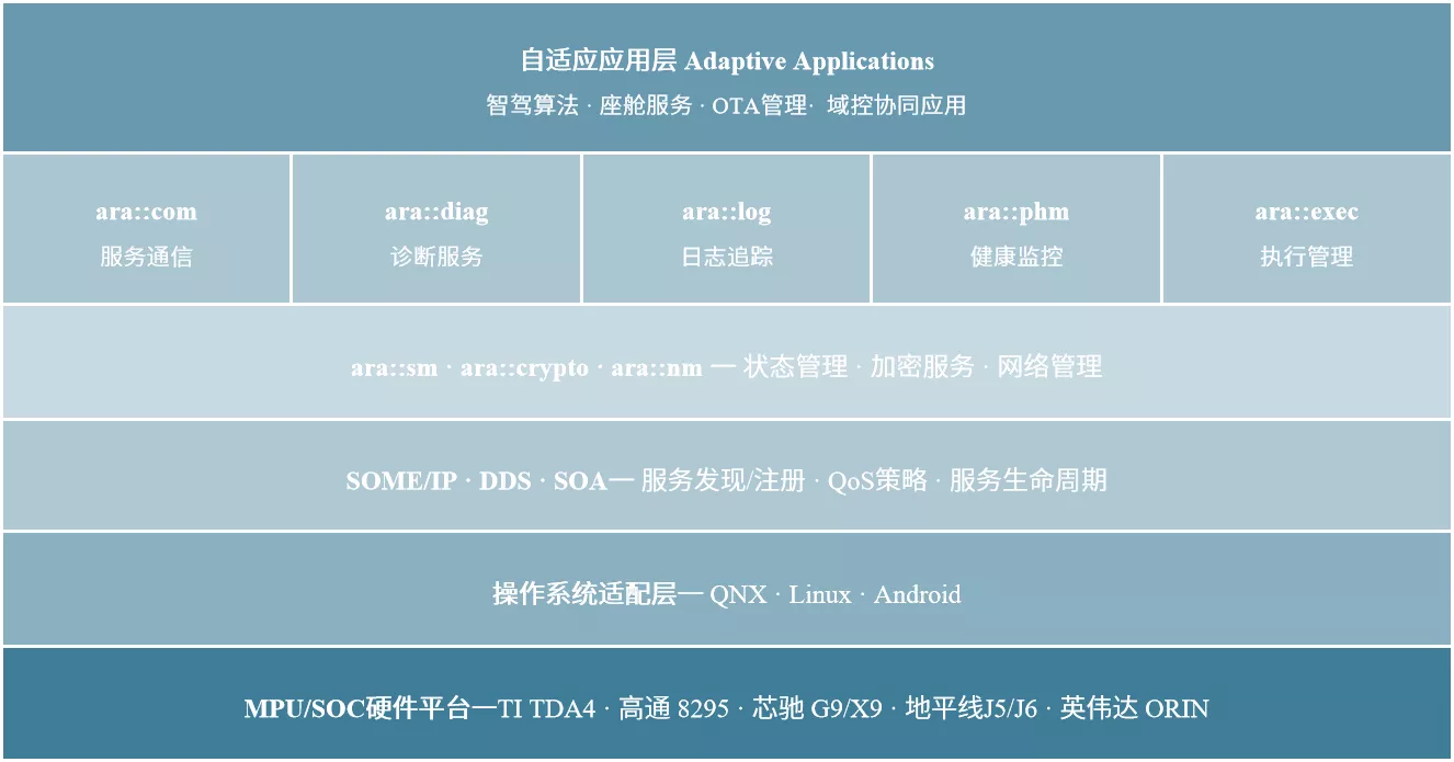 AUTOSAR AP协议栈工程包