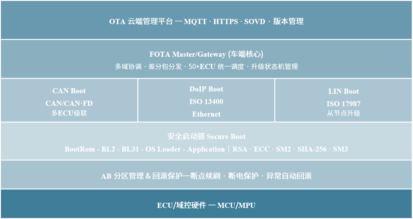 Bootloader & OTA 升级方案
