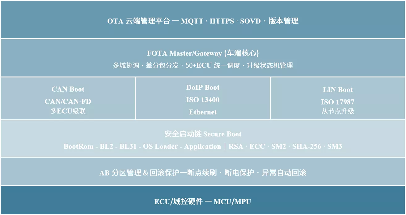 Bootloader & OTA 升级方案
