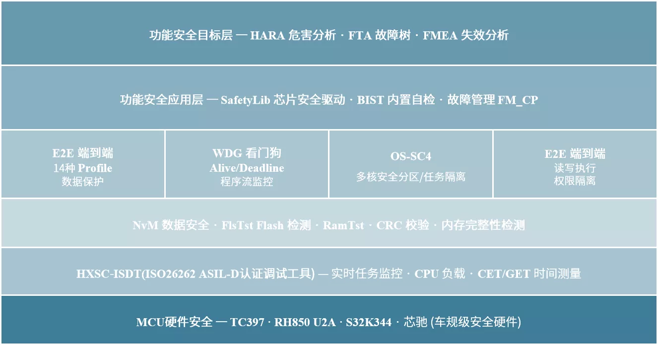 功能安全解决方案