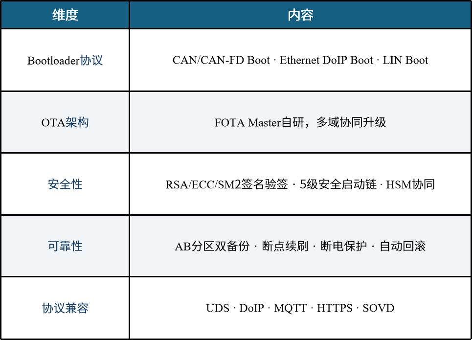 Bootloader & OTA 升级方案