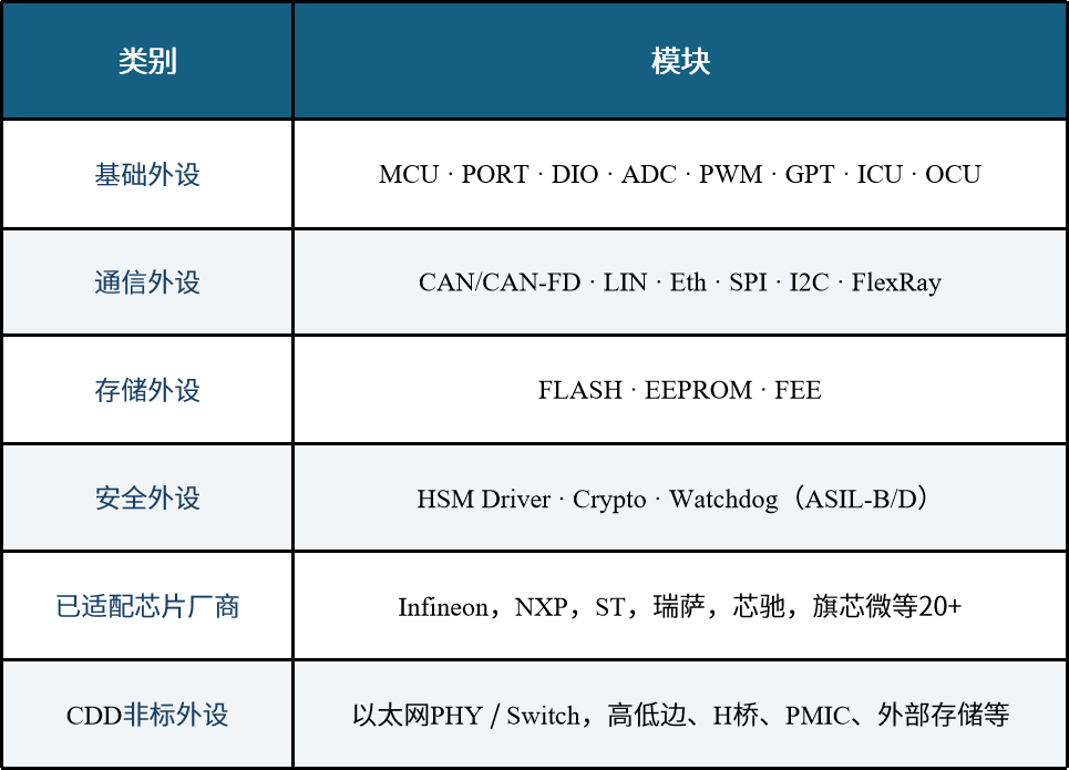 MCAL & CDD 底层驱动适配